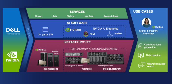 Dell AI for Telecom